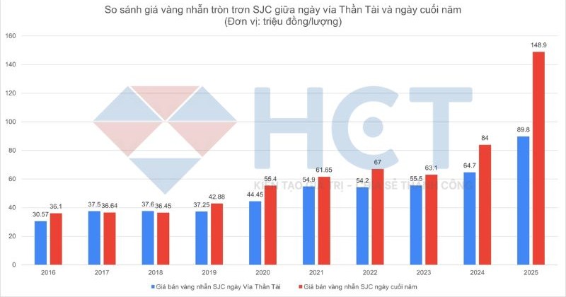 Lợi nhuận khi mua vàng nhẫn trong ngày thần tài Lợi nhuận khi mua vàng nhẫn trong ngày thần tài