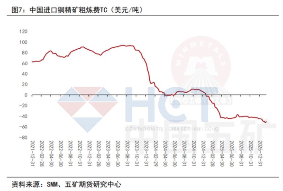 Chi phí xử lý đồng Chi phí xử lý đồng